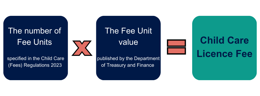 image depicting Fee Unit Equation shown as three boxes with a multiplication and equals sign in between. The boxes read the number of fee units x the Fee Unit value = Child Care Licence Fee